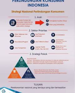 Strategi Perlindungan Konsumen Nasional